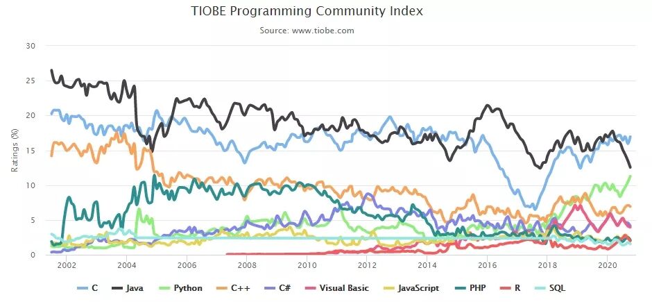 TIOBE 10月編程語言榜單出爐，Python越來越接近第二名