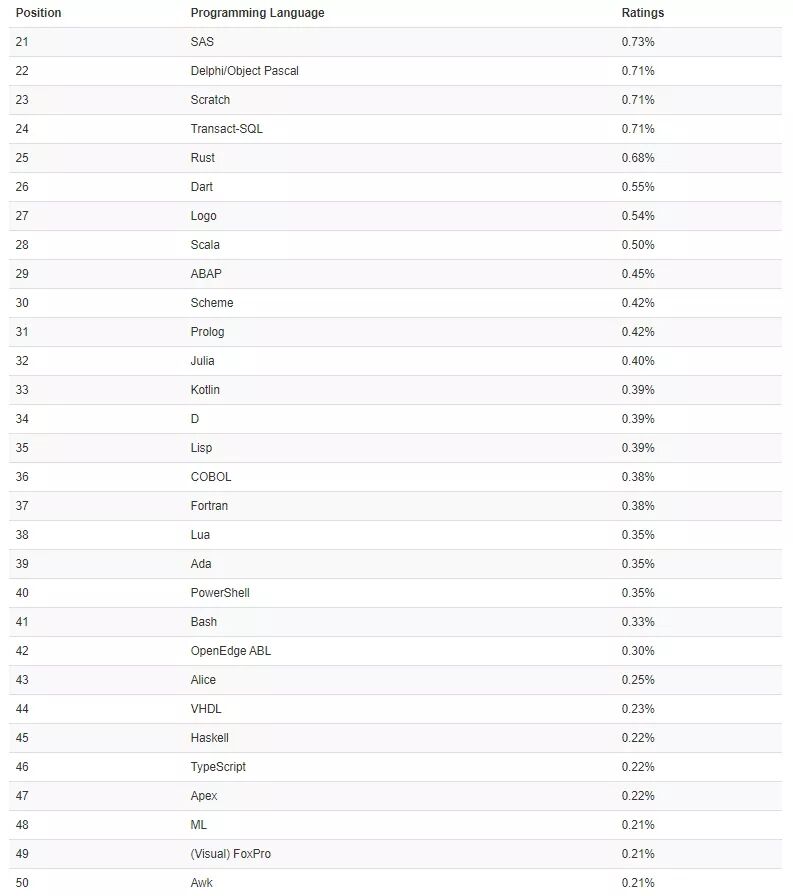 TIOBE 10月編程語言榜單出爐，Python越來越接近第二名