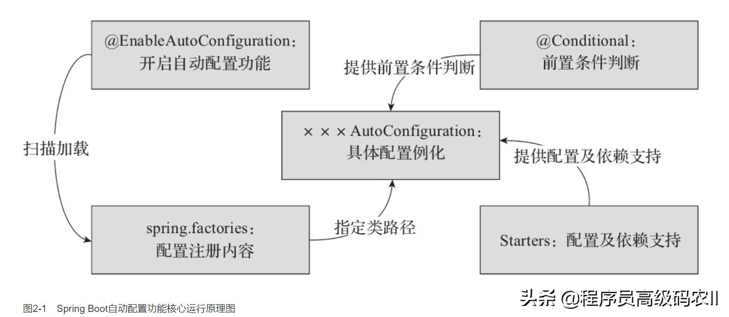 大牛深入解析SpringBoot核心運行原理和運作原理源碼 大牛深入解析SpringBoot核心運行原理和運作原理源碼