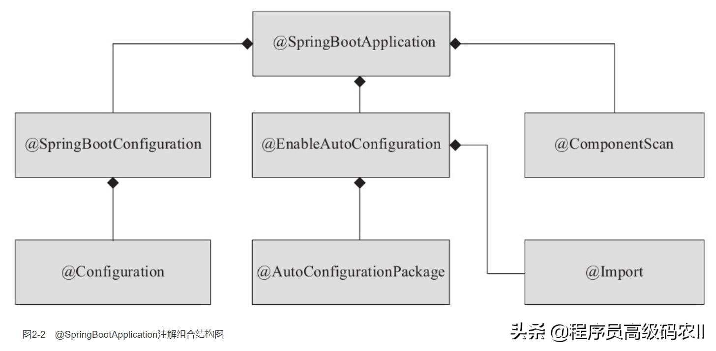 大牛深入解析SpringBoot核心運行原理和運作原理源碼 大牛深入解析SpringBoot核心運行原理和運作原理源碼