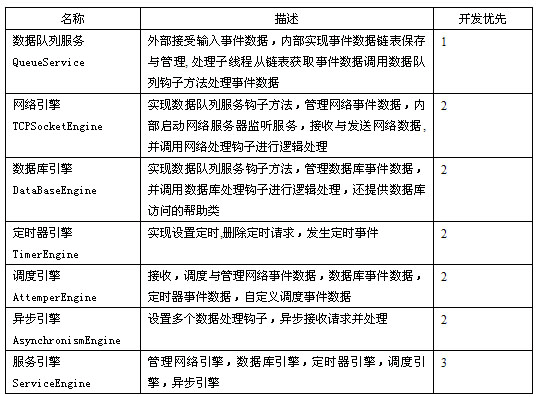 網狐棋牌游戲平臺服務器架構設計分析