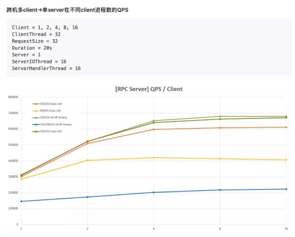 高性能、低開發(fā)門檻，搜狗開源輕量級RPC框架srpc