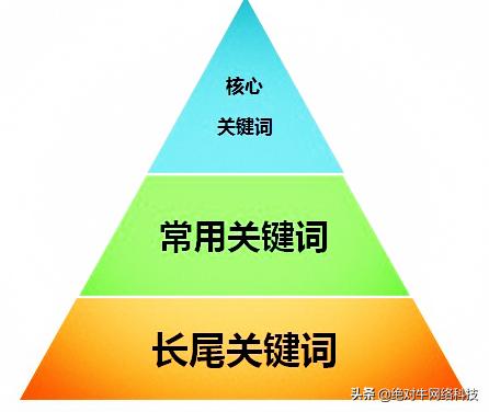 百度推廣賬號搭建淺析