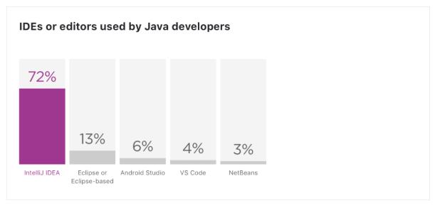 中國Java開發者人數最多丨2020Java現狀報告