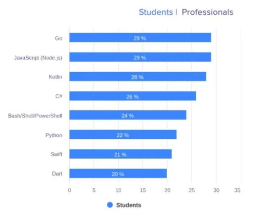 下個10年，Go能取代Python成為開發(fā)者的首選語言嗎？