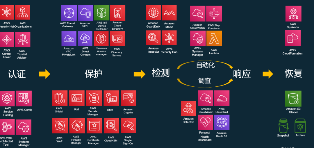 為什么AWS將安全視作云的“生命線”？