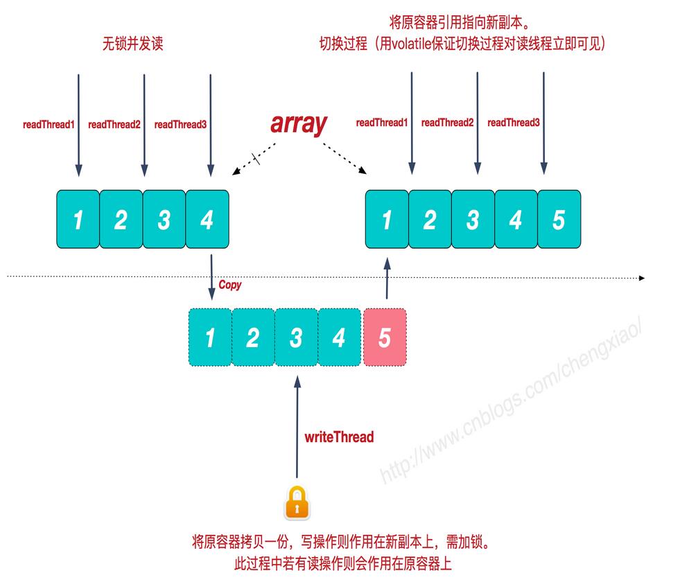 java并發(fā)容器CopyOnWriteArrayList實(shí)現(xiàn)原理及源碼分析