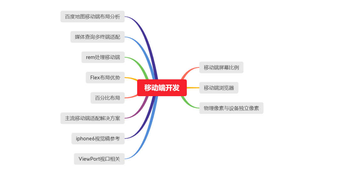 2020年想成為前端開發工程師，這個學習路線收藏起來