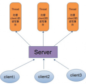 Java NIO：淺析IO模型_動力節(jié)點Java學(xué)院整理