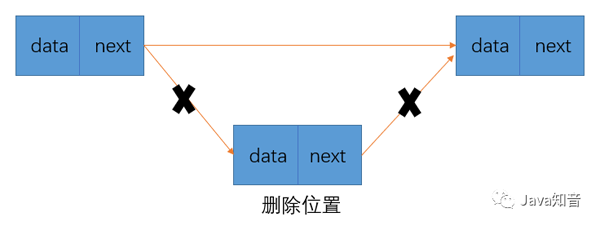 Java實現單鏈表、棧、隊列三種數據結構