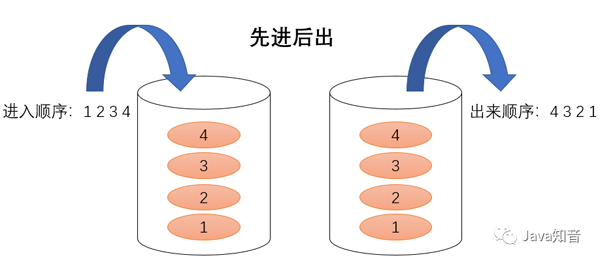 Java實現單鏈表、棧、隊列三種數據結構