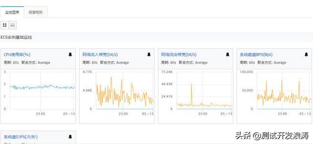 阿里云ECS服務器如何監控資源使用情況