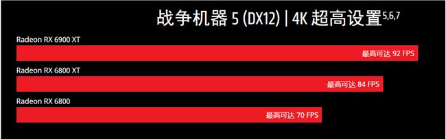 RX6800、RX6800XT、RX6900XT三款配置參數規格游戲幀數對比表