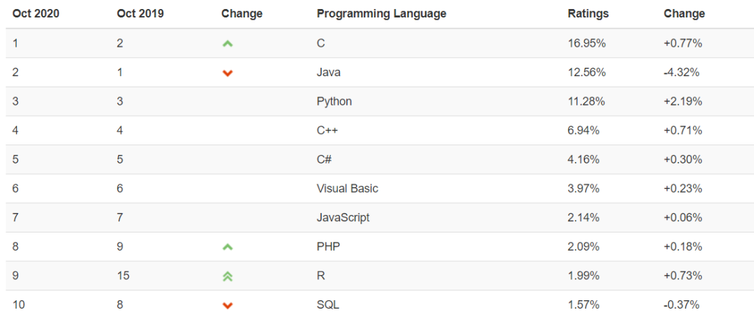Python爬取近十年TIOBE編程語(yǔ)言熱度數(shù)據(jù)并可視化