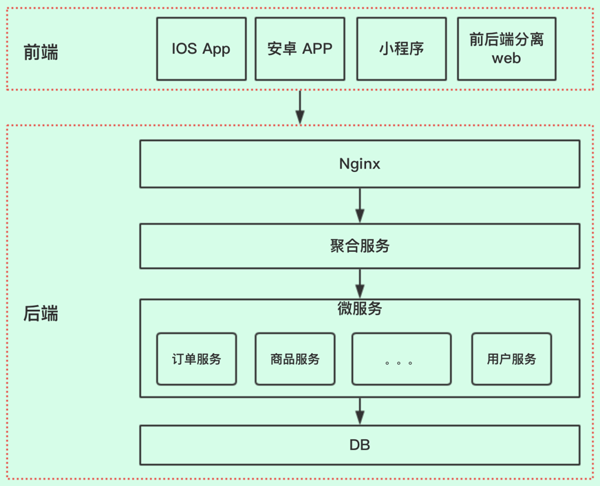 看看人家那后端API接口寫得，那叫一個(gè)優(yōu)雅！