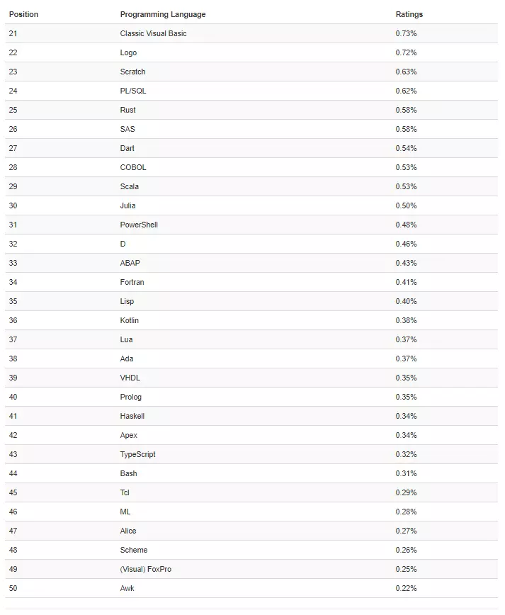 TIOBE 11 月榜單：Python 擠掉 Java，成功躍至第二