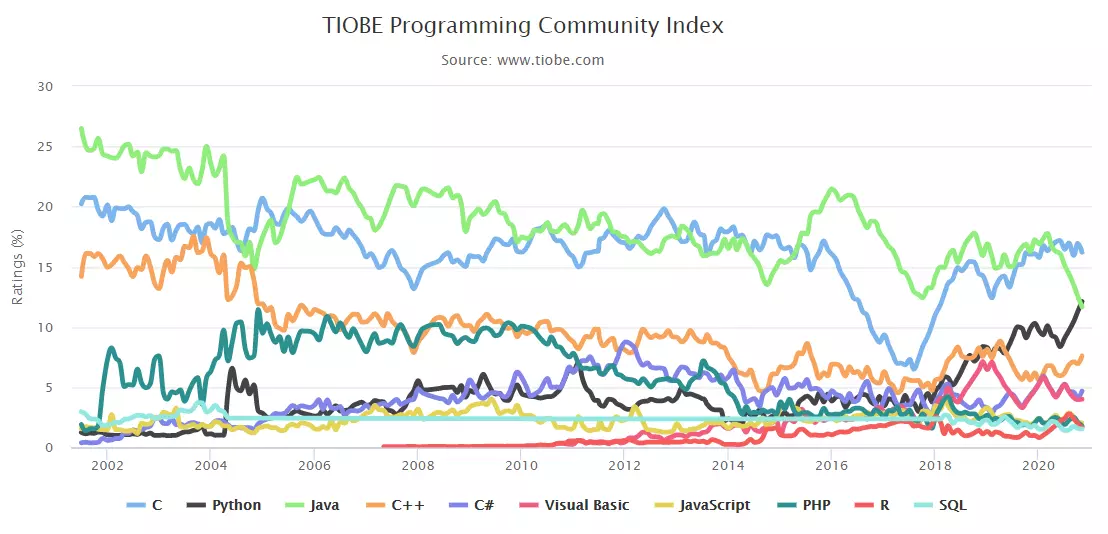 TIOBE 11 月榜單：Python 擠掉 Java，成功躍至第二