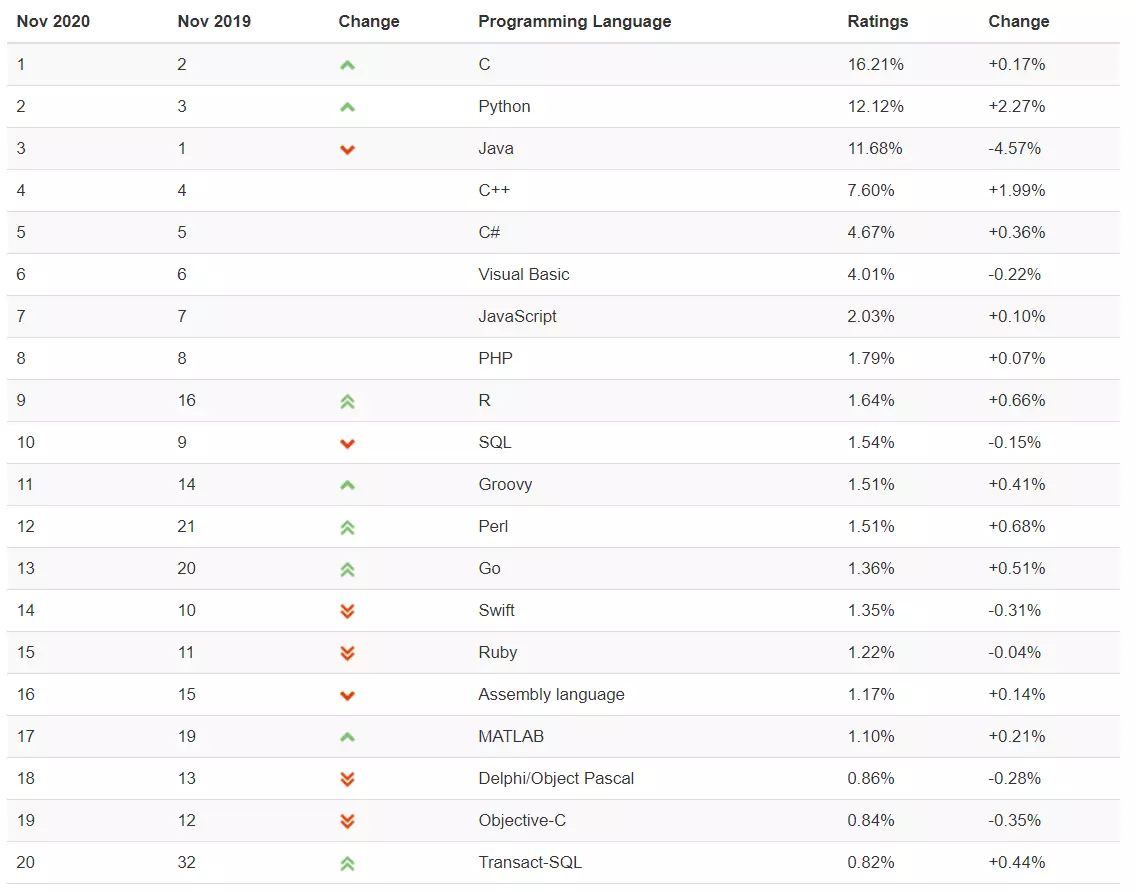 TIOBE 11 月榜單：Python 擠掉 Java，成功躍至第二