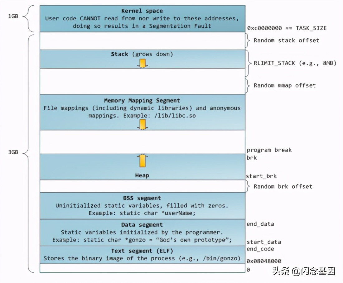 深入理解golang:內存分配原理 深入理解golang:內存分配原理