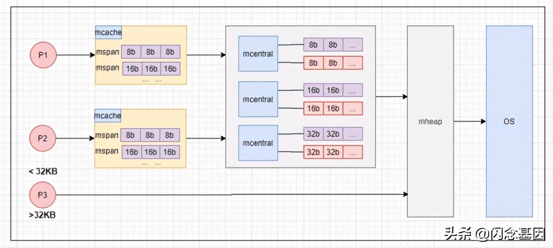深入理解golang:內存分配原理 深入理解golang:內存分配原理