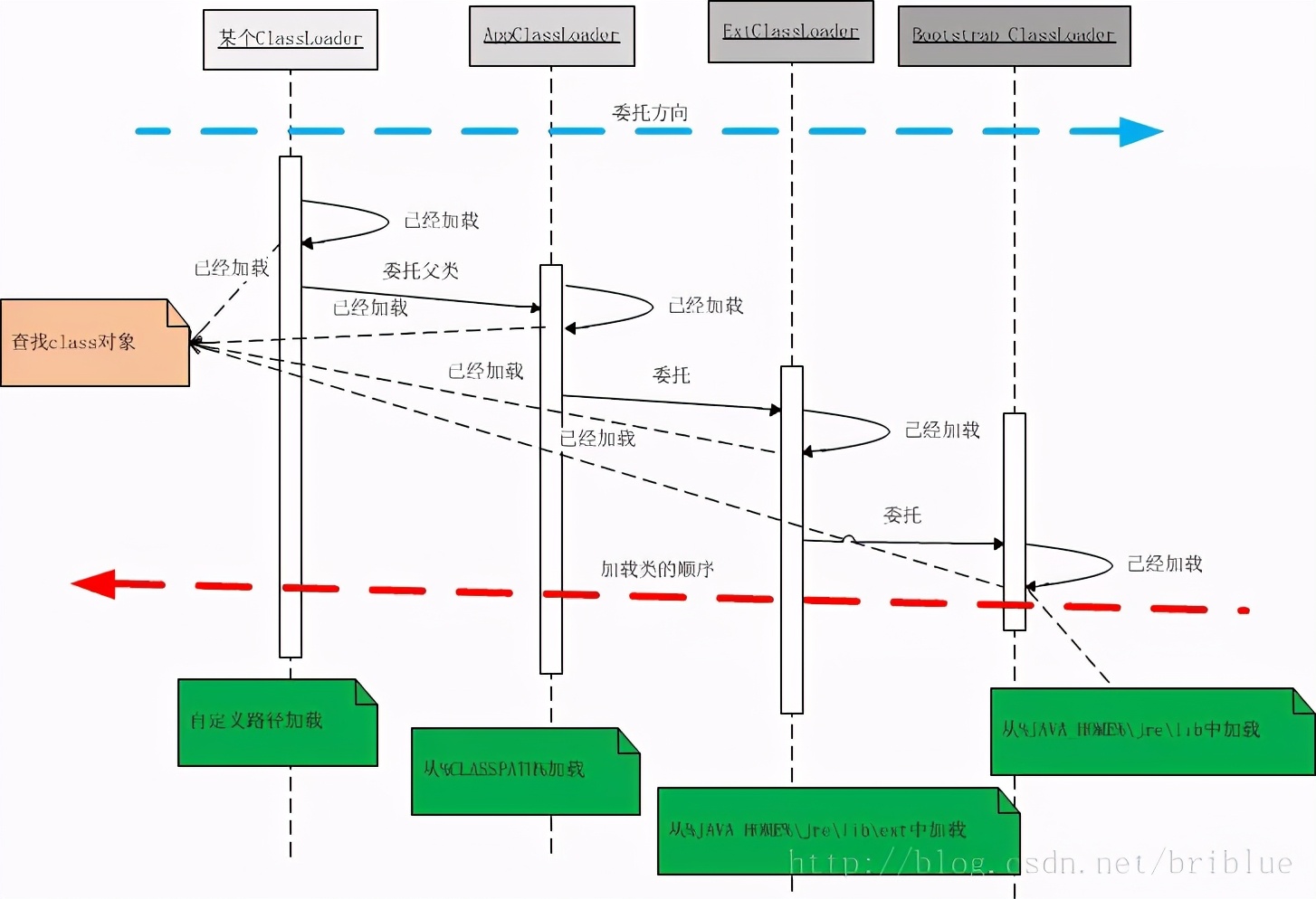 整理Java中的ClassLoader核心知識點