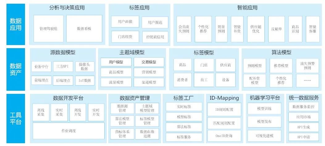 數據中臺到底包括什么內容？一文詳解架構設計與組成