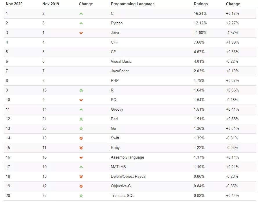 TIOBE 11月編程語言榜單出爐，Python勢(shì)不可擋，超越Java！