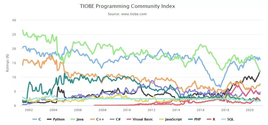 TIOBE 11月編程語言榜單出爐，Python勢(shì)不可擋，超越Java！