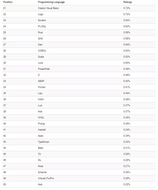 TIOBE 11月編程語言榜單出爐，Python勢(shì)不可擋，超越Java！