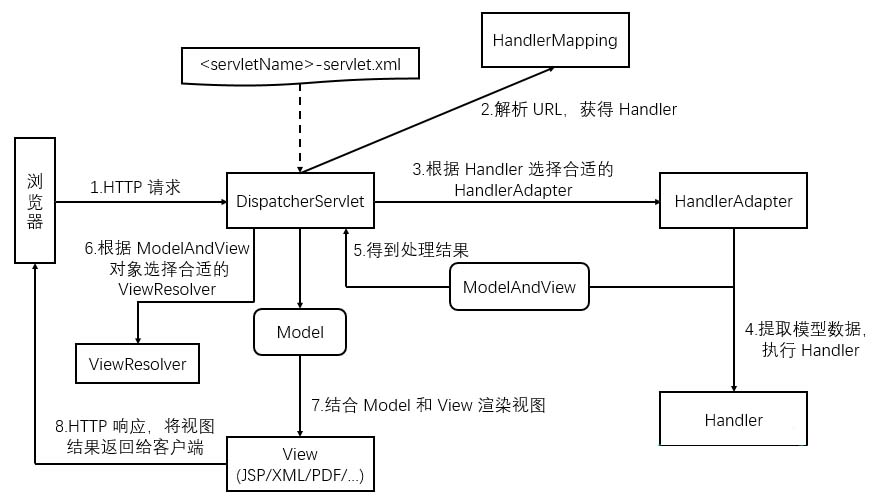 基于Spring MVC 簡介及入門小例子(推薦)