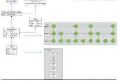 Java concurrency集合之ConcurrentSkipListMap_動力節點Java學院整理