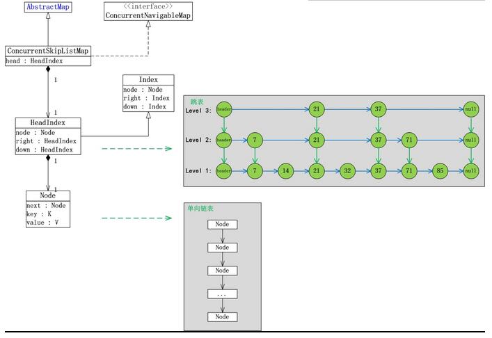 Java concurrency集合之ConcurrentSkipListMap_動力節點Java學院整理