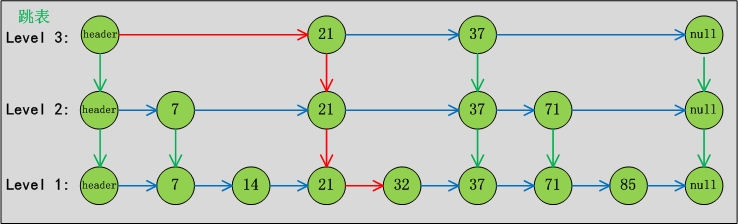 Java concurrency集合之ConcurrentSkipListMap_動力節點Java學院整理