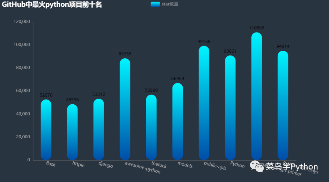 GitHub上十大很火的Python項目，最后一個竟然是它！