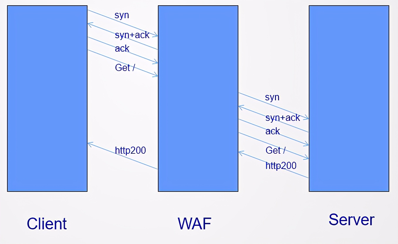 Web應用防火墻是做什么的?與傳統網絡設備的區別 Web應用防火墻是做什么的?與傳統網絡設備的區別