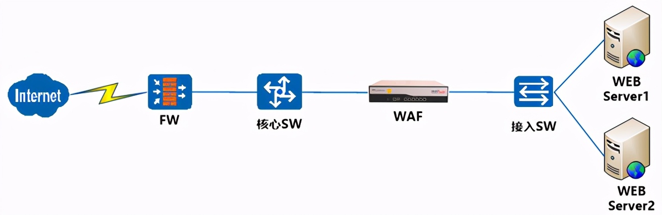 Web應用防火墻是做什么的?與傳統網絡設備的區別 Web應用防火墻是做什么的?與傳統網絡設備的區別