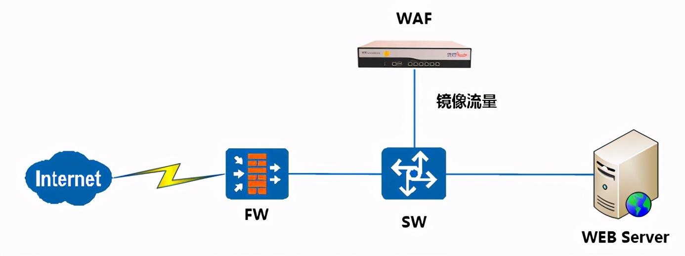 Web應用防火墻是做什么的?與傳統網絡設備的區別 Web應用防火墻是做什么的?與傳統網絡設備的區別
