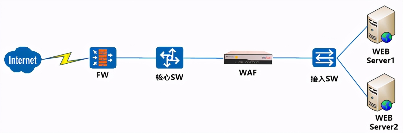 Web應用防火墻是做什么的?與傳統網絡設備的區別 Web應用防火墻是做什么的?與傳統網絡設備的區別