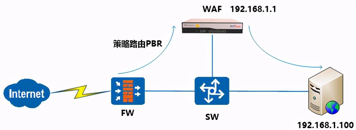 Web應用防火墻是做什么的?與傳統網絡設備的區別 Web應用防火墻是做什么的?與傳統網絡設備的區別