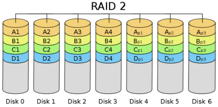 raid有哪幾種,有什么區(qū)別?raid組建結(jié)構(gòu)詳解