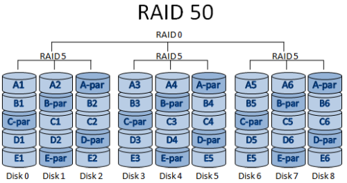 raid有哪幾種,有什么區(qū)別?raid組建結(jié)構(gòu)詳解