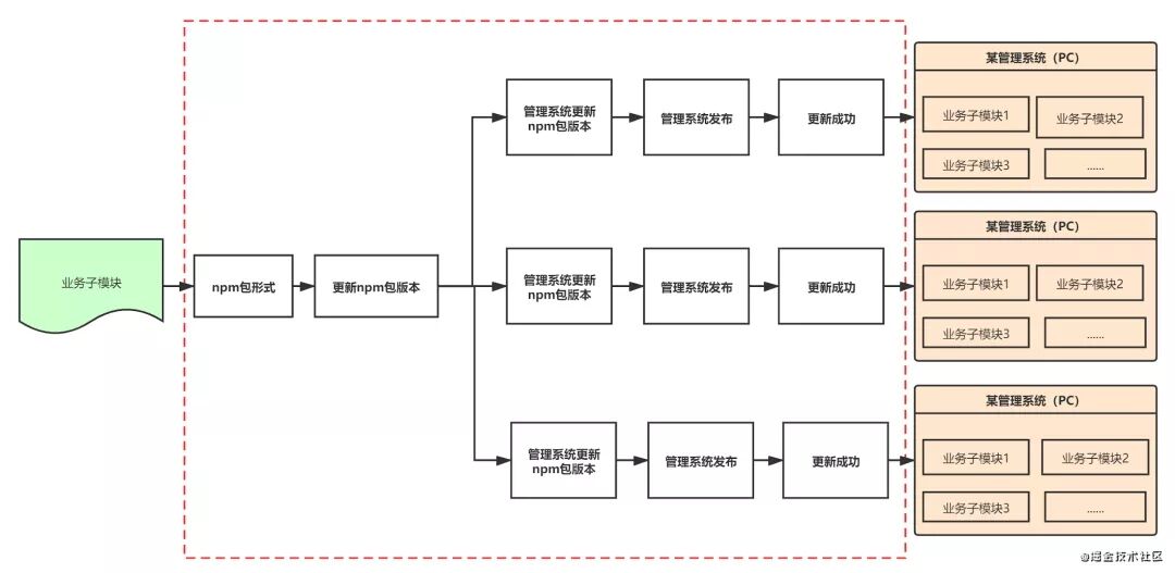 微前端究竟是什么，可以帶來什么收益