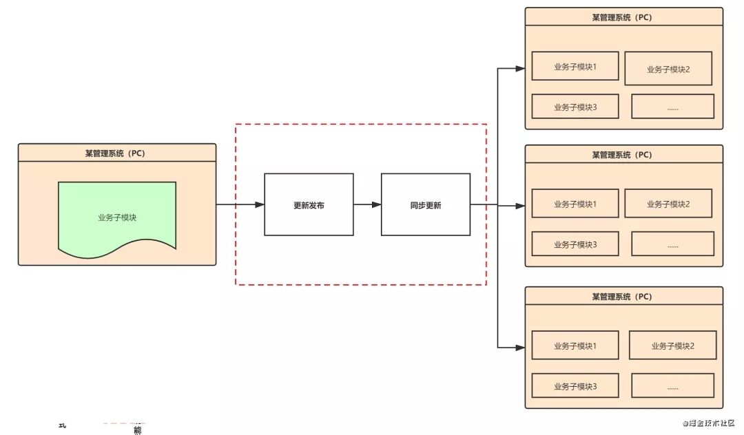微前端究竟是什么，可以帶來什么收益