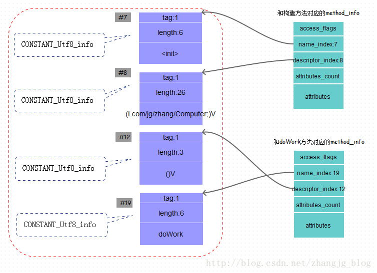 Java class文件格式之方法_動力節點Java學院整理