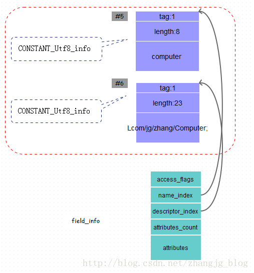 Java class文件格式之方法_動力節點Java學院整理