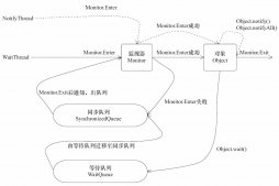 淺談Java線程間通信之wait/notify