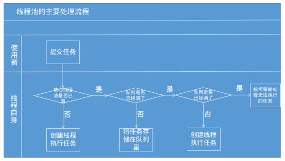 ThreadPoolExecutor線程池原理及其execute方法(詳解)
