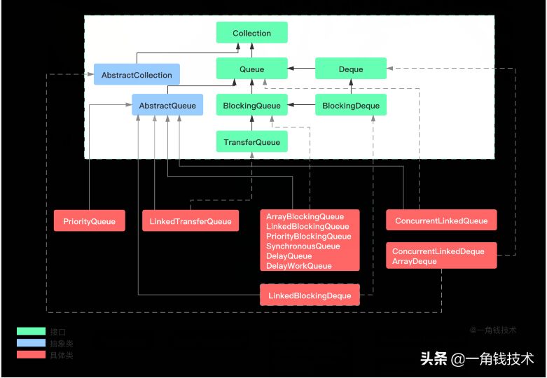 阻塞隊列—ArrayBlockingQueue源碼分析 阻塞隊列—ArrayBlockingQueue源碼分析