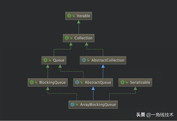 阻塞隊列—ArrayBlockingQueue源碼分析 阻塞隊列—ArrayBlockingQueue源碼分析