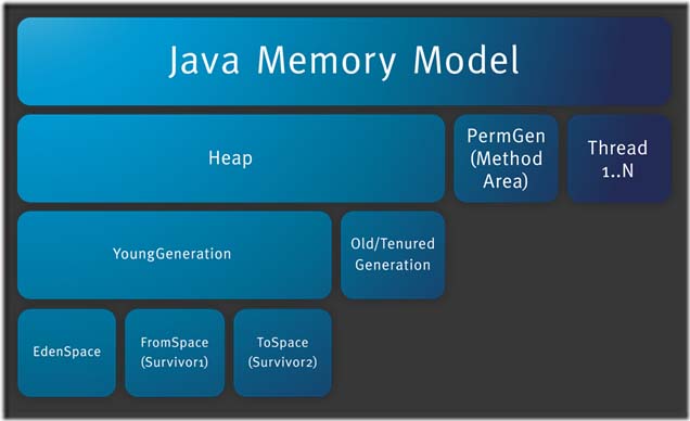 基于jvm java內存區域的介紹